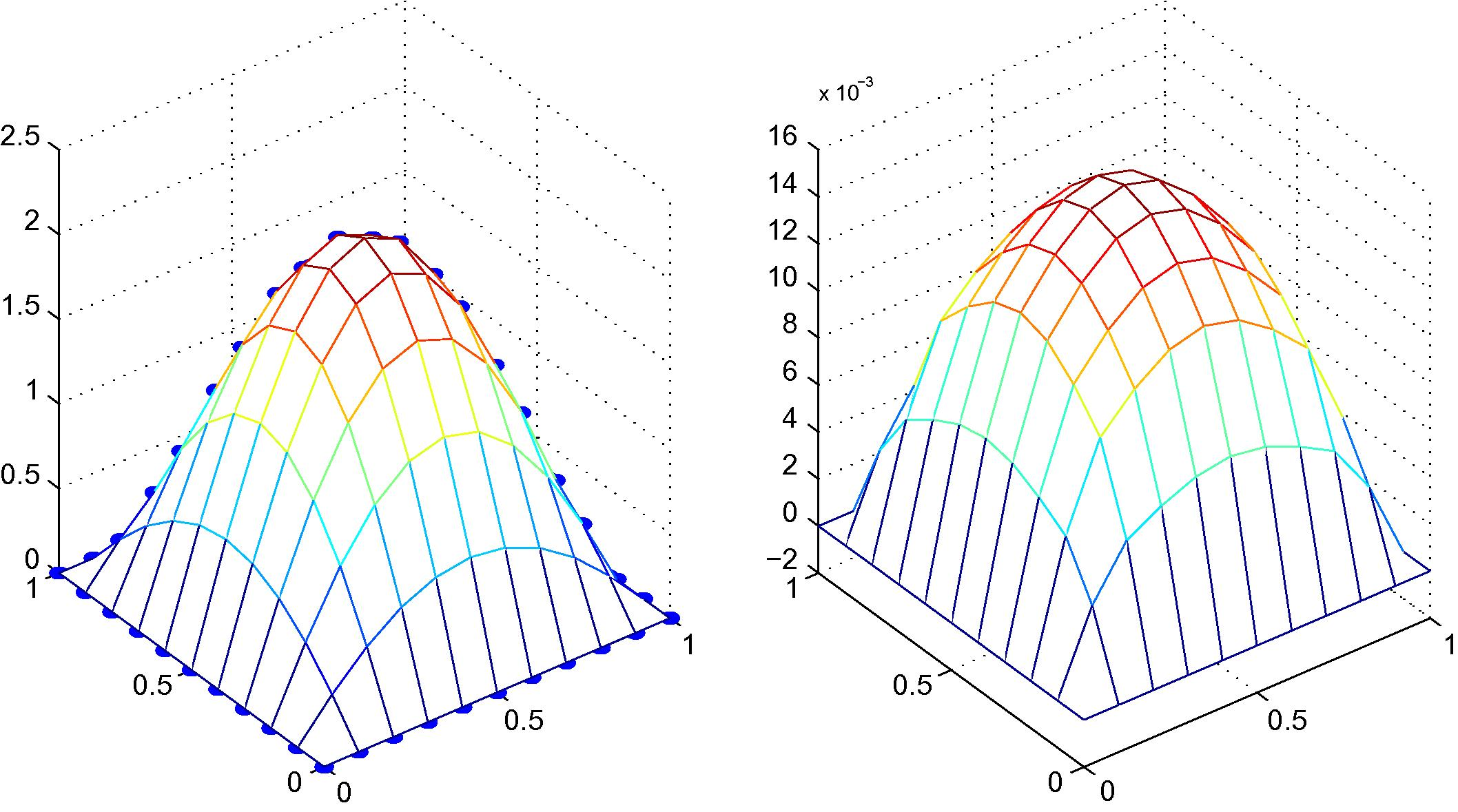 Exact solution versus fictitious values (left) and absolute value of the difference between exact solution and approximate solution (right) of Example 4.3, 11 × 11 regular nodal distribution with quadratic polynomial basis.