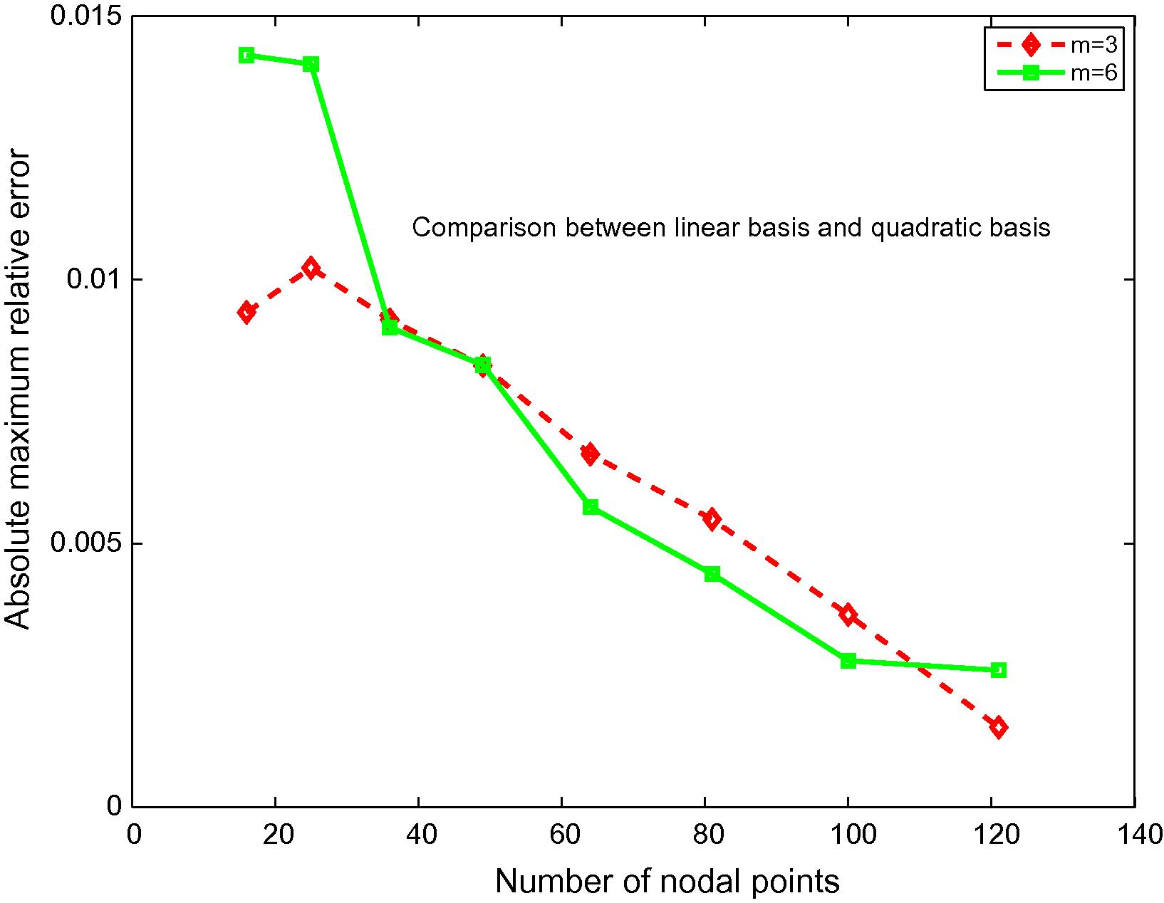 Maximum relative errors as a function of nodal points of Example 4.2.