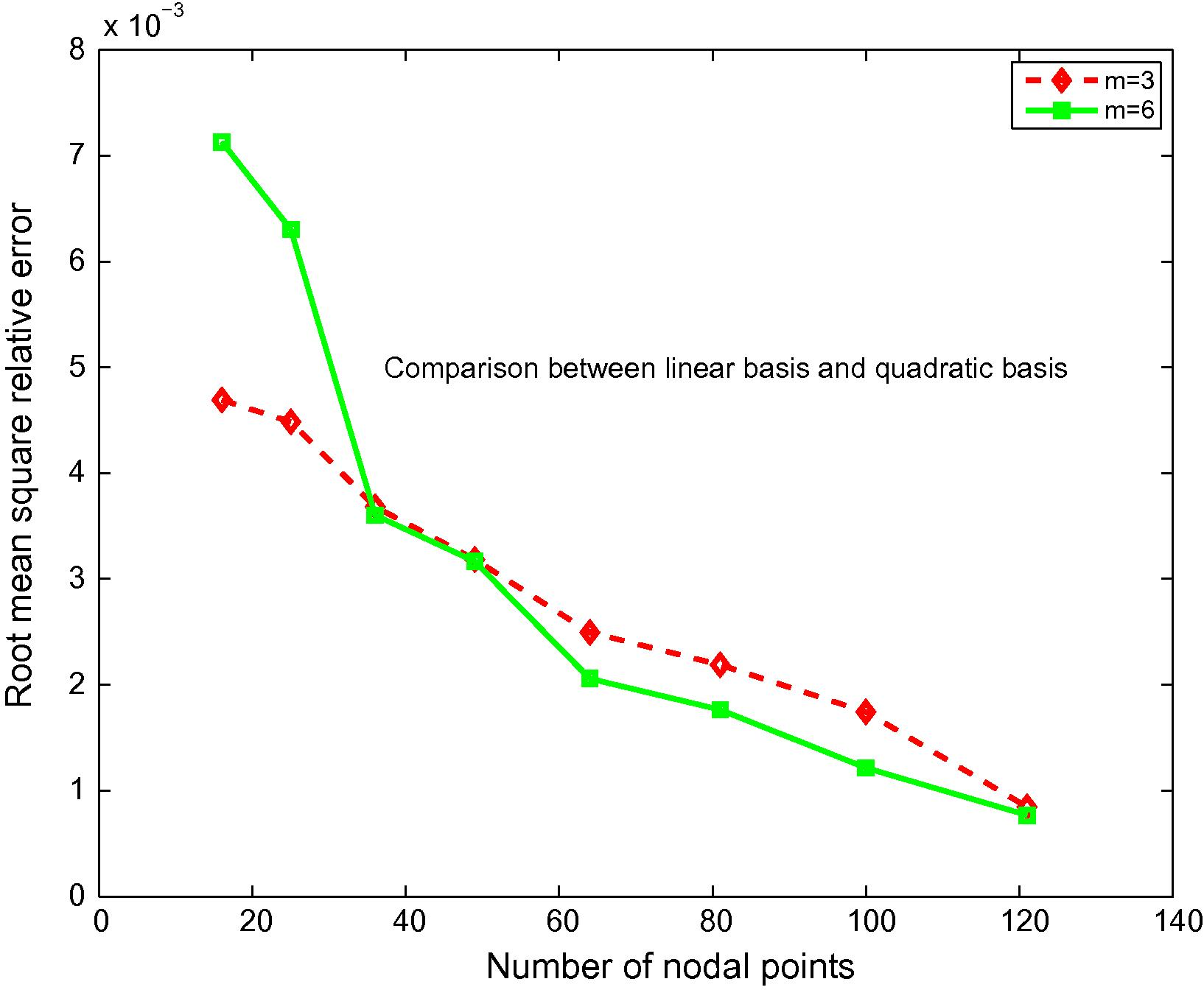 Root mean square relative errors as a function of nodal points of Example 4.2.