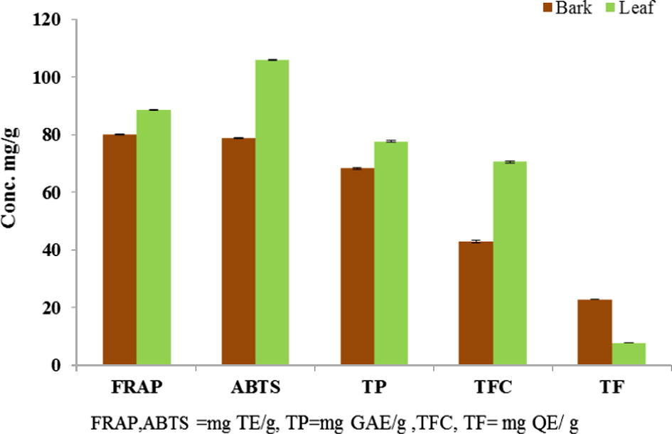 Comparison of different antioxidant assays of leaf and bark extracts of G. velutinus.