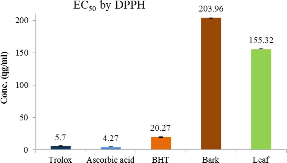 DPPH radical scavenging capacity (EC50) of bark and leaf methanolic extracts.