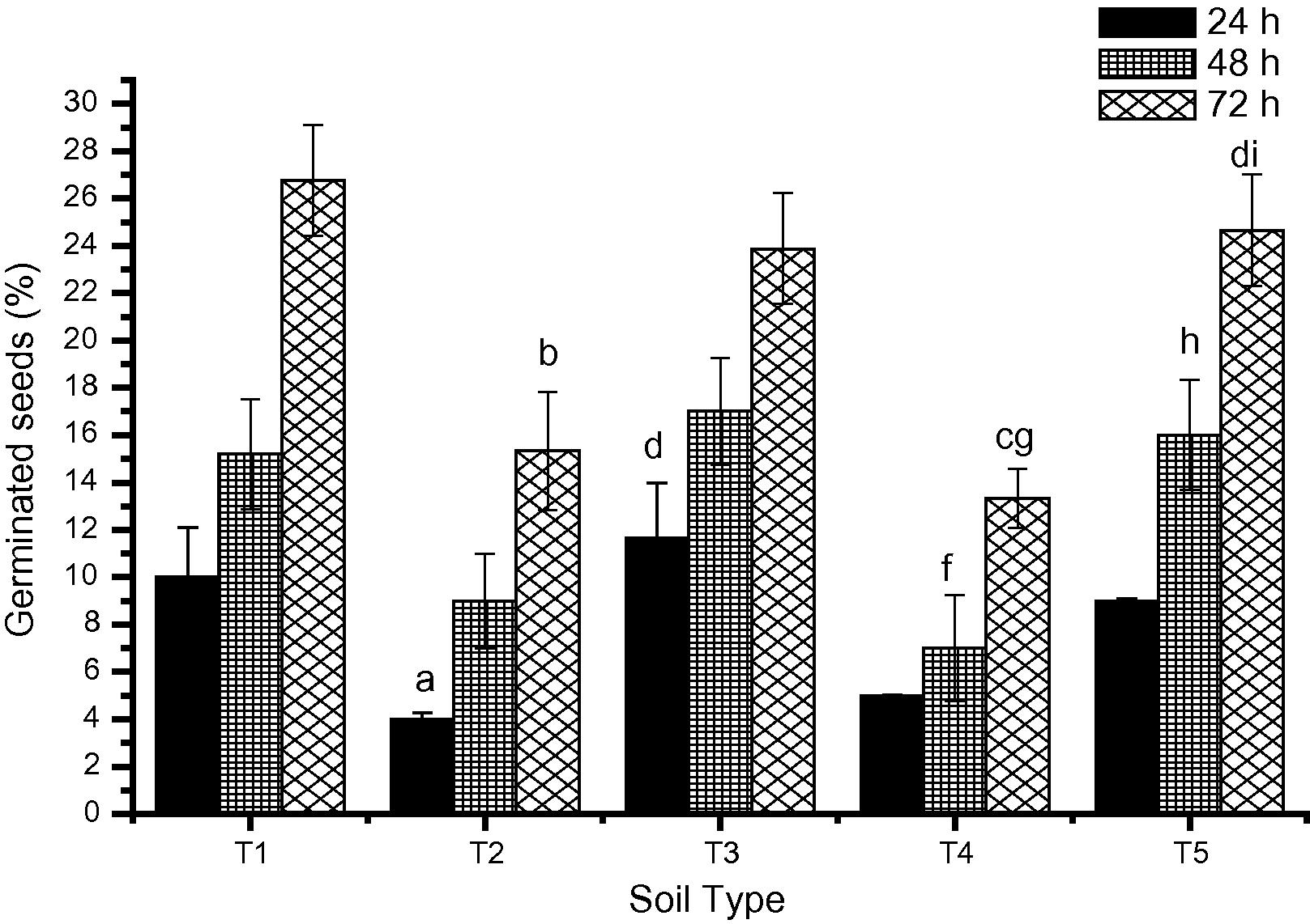 Effect on the seed germination of C. arietinum grown on soil polluted with heavy ap < 0.05, bp < 0.01, cp < 0.001 vs. T1 Garden Soil; dp < 0.01 vs. T2 BHEL Industrial; fp < 0.05, gp < 0.01 vs. T3 BHEL agricultural; hp < 0.05, ip < 0.01 vs. T4 Bijouli Industrial at respective time intervals.