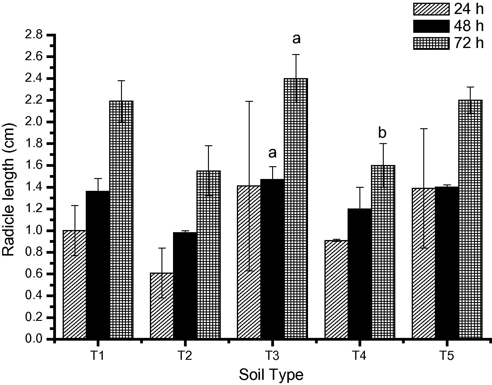 Effect on the radicle length of C. arietinum grown on soil polluted with heavy metals. ap < 0.05 vs. T2 BHEL Industrial at 48 and 72 h; bp < 0.05 T3 BHEL agricultural at 72 h.