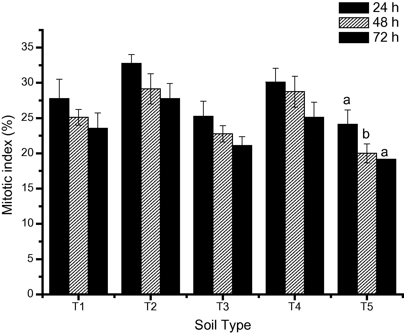 Effect on the mitotic index of C. arietinum grown on soil polluted with heavy metals. ap < 0.05 vs. T2 BHEL Industrial at 24 and 72 h, bp < 0.01 vs. T2 BHEL Industrial at 48 h.