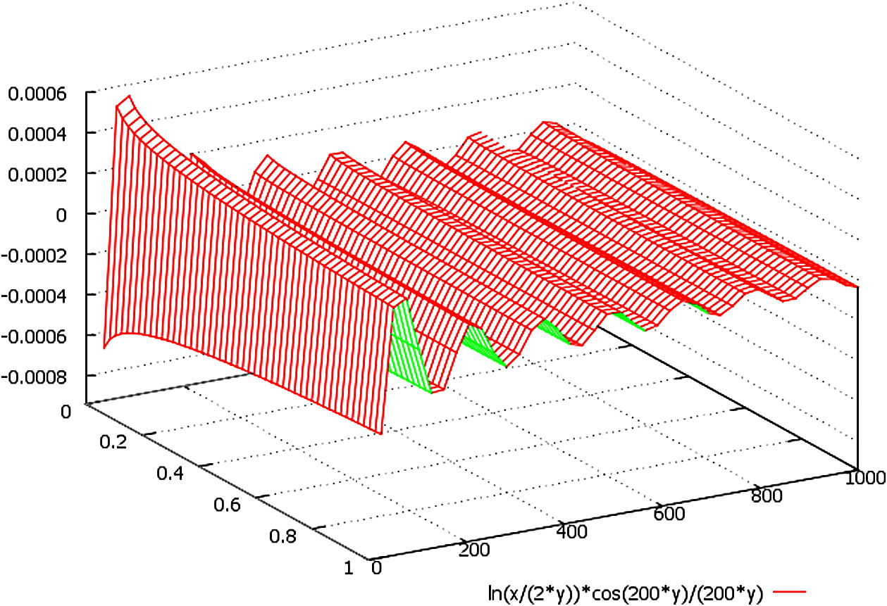 A schematic plot of the function ln(x/2y)*(cos(k·y)/(k·y)), here we designate: x = r(X,Y) = √(X2 + Y2) ∈ (0, 1), y = Z ∈ (0, 1000).