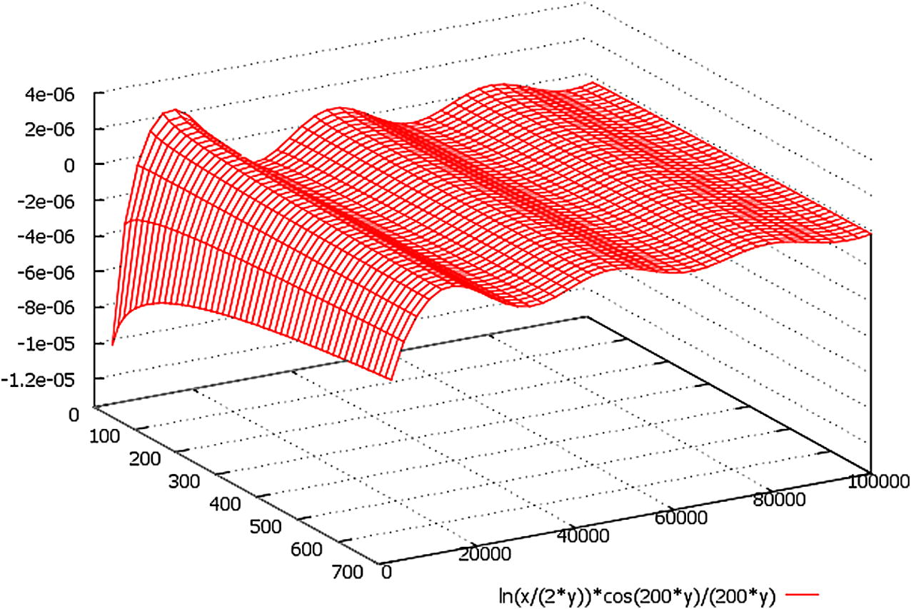 A schematic plot of the function ln(x/2y)*(cos(k·y)/(k·y)), here we designate: x = r(X,Y) = √(X2 + Y2) ∈ (0, 700), y = Z ∈ (0, 100,000).