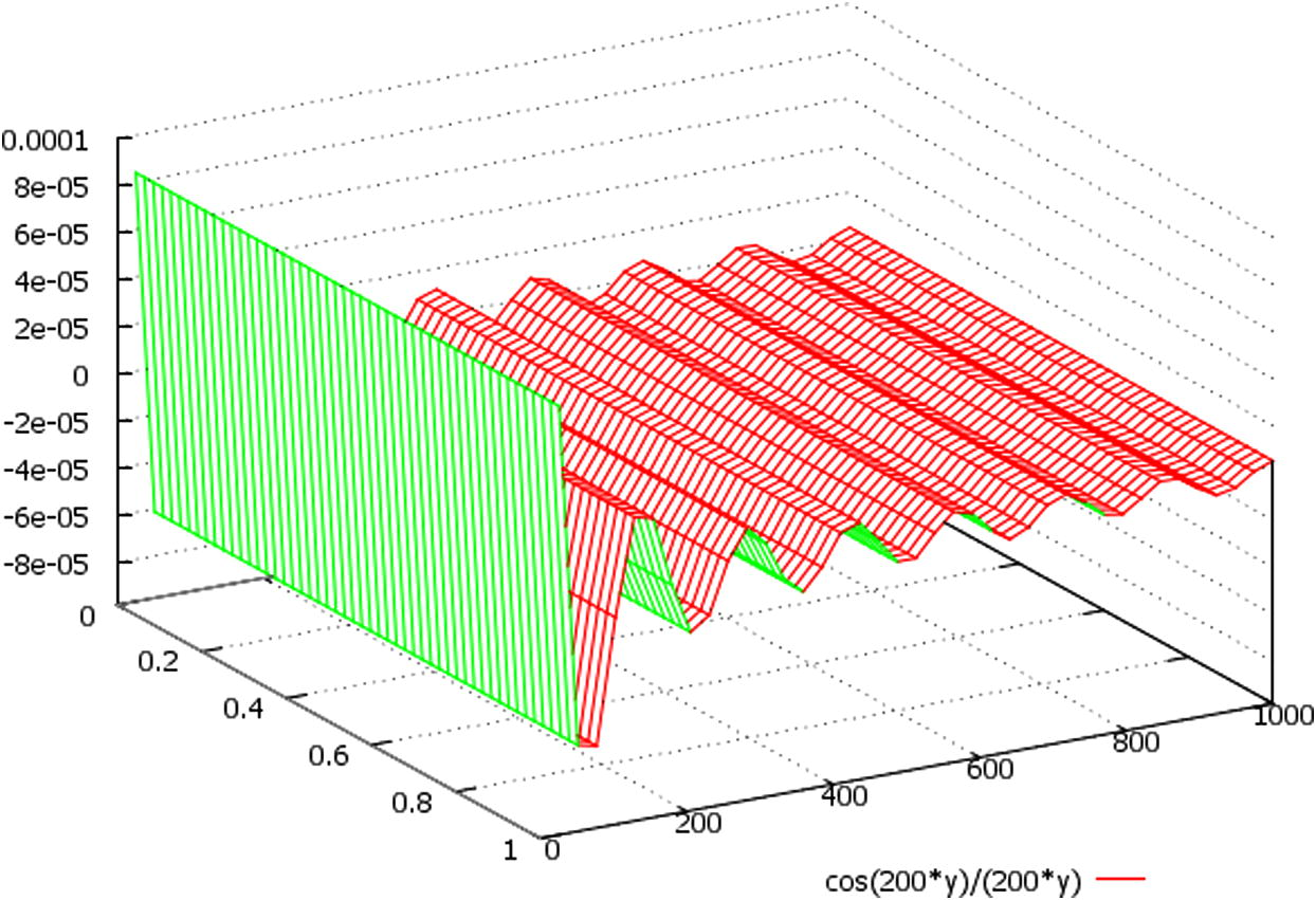 A schematic plot of the function (cos(k·y)/(k·y)), here we designate: y = Z ∈ (0, 1000).