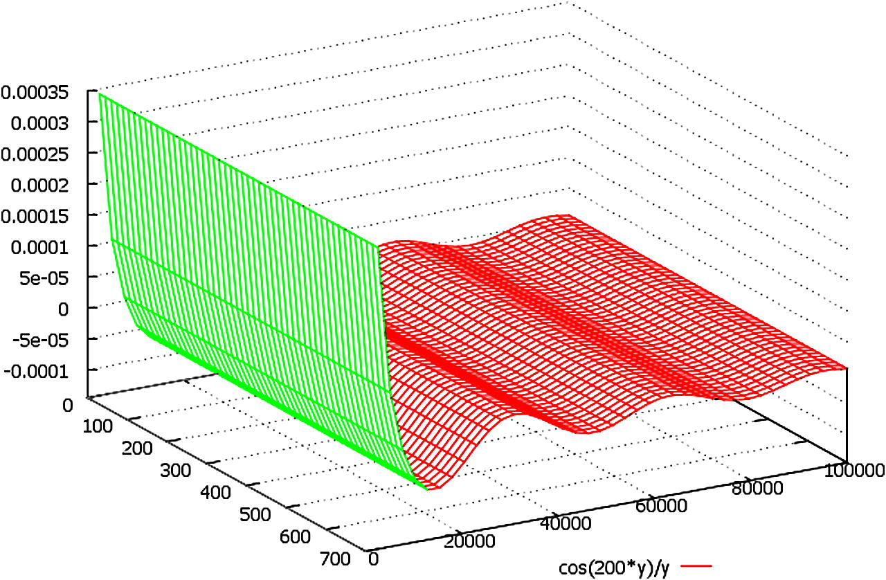 A schematic plot of the function (cos(k·y)/k·y), here we designate: y = Z ∈ (0, 100,000).