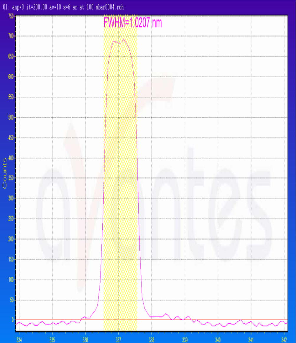 Spectrum of laser beam.