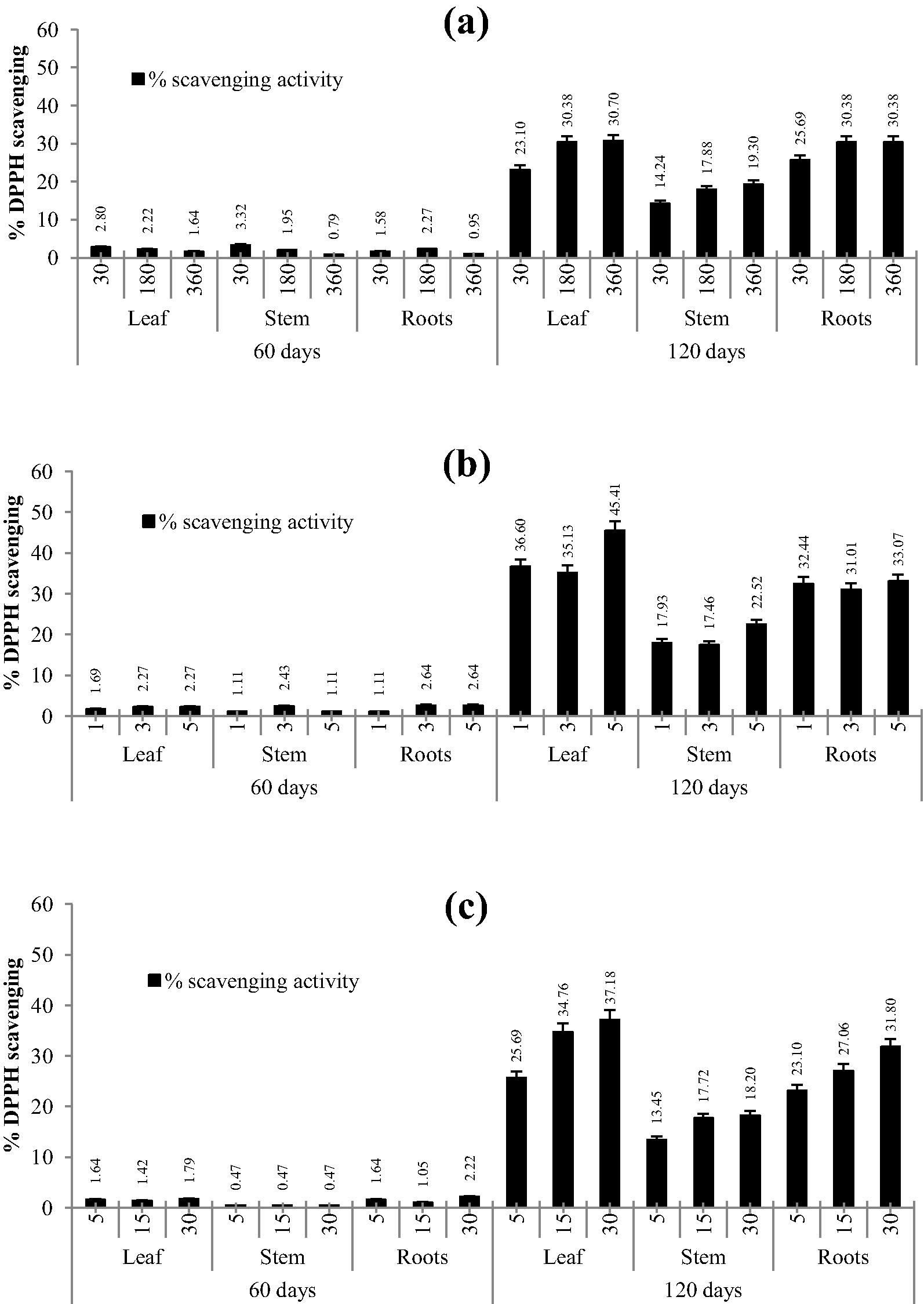 Effect of various time periods with respect to extraction methods on antioxidant activity determined using the DPPH radical scavenging assay in leaves, stem and roots of Achyranthes aspera; a: CSE; b: MAE; c: USE, figures on x axis are time in minutes.