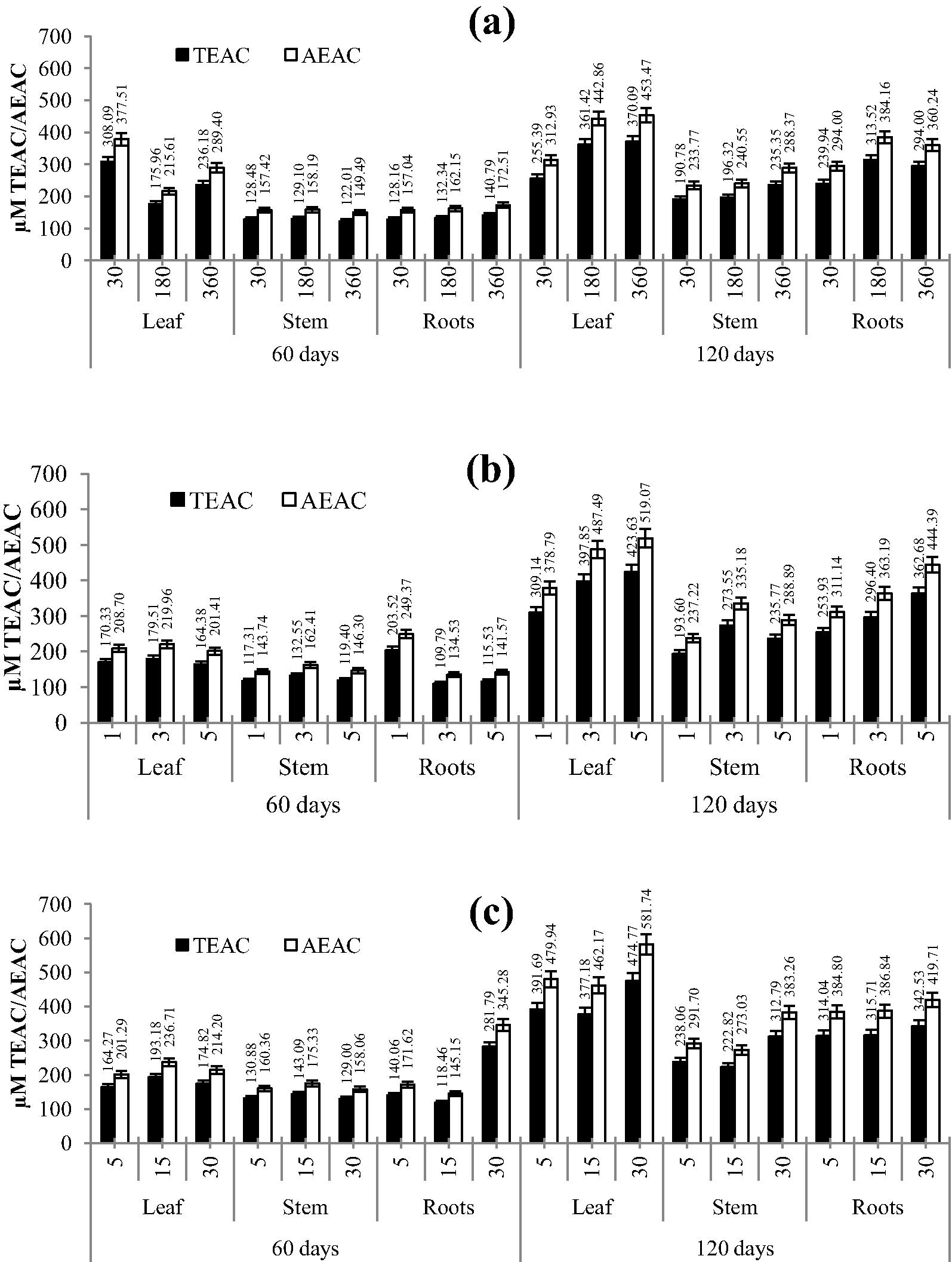 Effect of various time periods with respect to extraction methods on antioxidant activity determined using the FRAP assay in leaves, stem and roots of Achyranthes aspera; a: CSE; b: MAE; c: USE, figures on x axis are time in minutes.