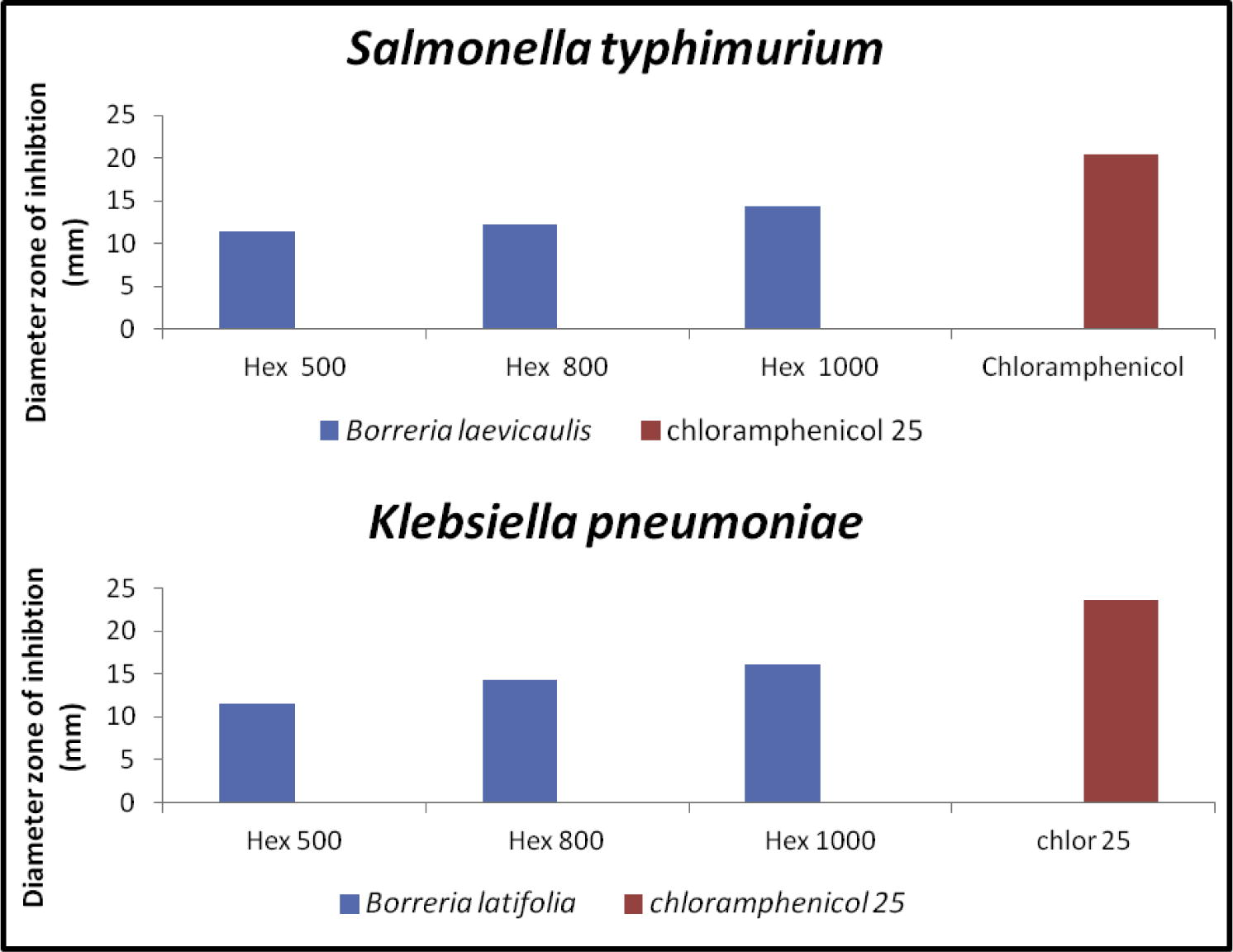 Anti-bacterial activity of hexane extracts of Borreria sps by disc diffusion assay. Histogram showing quantification of zone of inhibition (mm) displayed against S. typhimurium, K. pneumoniae using different concentrations (μg/disk) along with positive control (chloramphenicol).