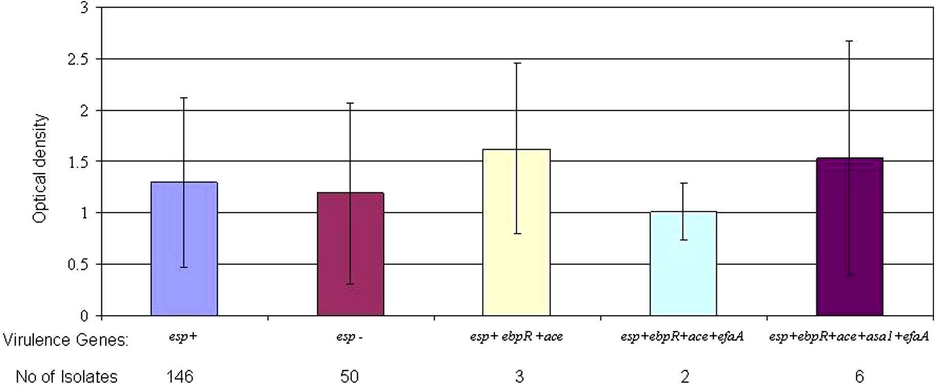 Biofilm formation (OD570) by the enterococcal isolates according to association of esp gene with other colonization factors.