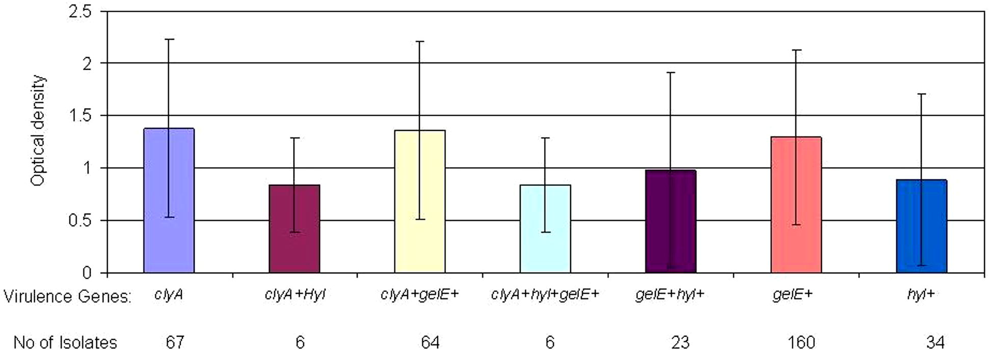 Biofilm formation (OD570) by the enterococcal isolates according to the presence of secretory factors.