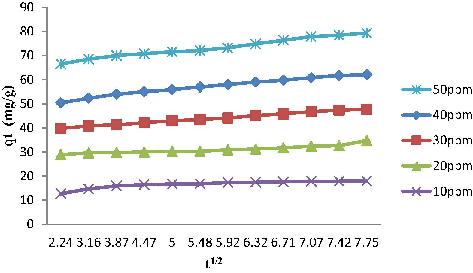 Intraparticle diffusion plot for the adsorption of 2,4-DCP at different concentrations onto MAC (AC2).