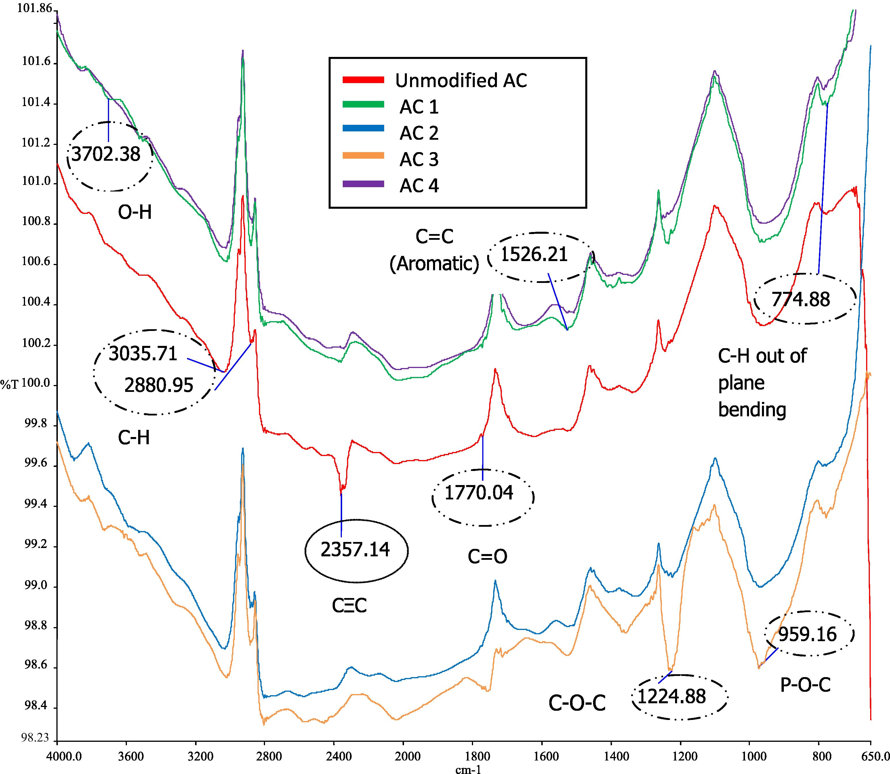 FTIR spectra of MAC at 500 °C.