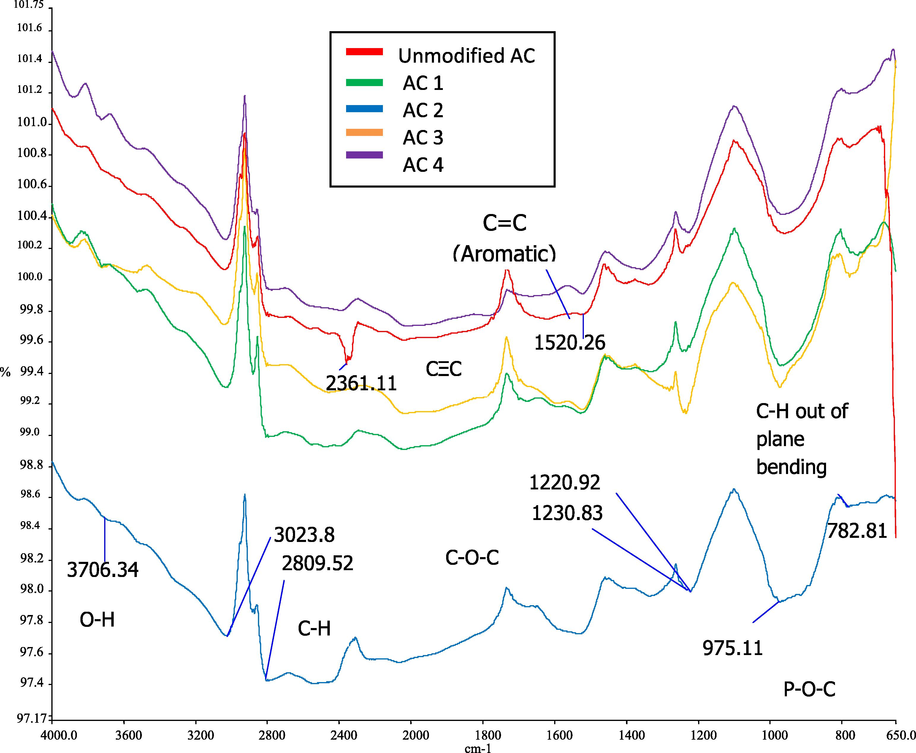 FTIR spectra of MAC at 700 °C.