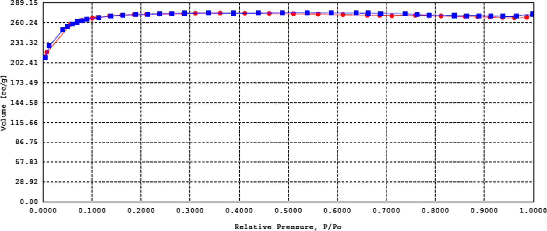 Low temperature nitrogen adsorption isotherm for MAC (AC2).