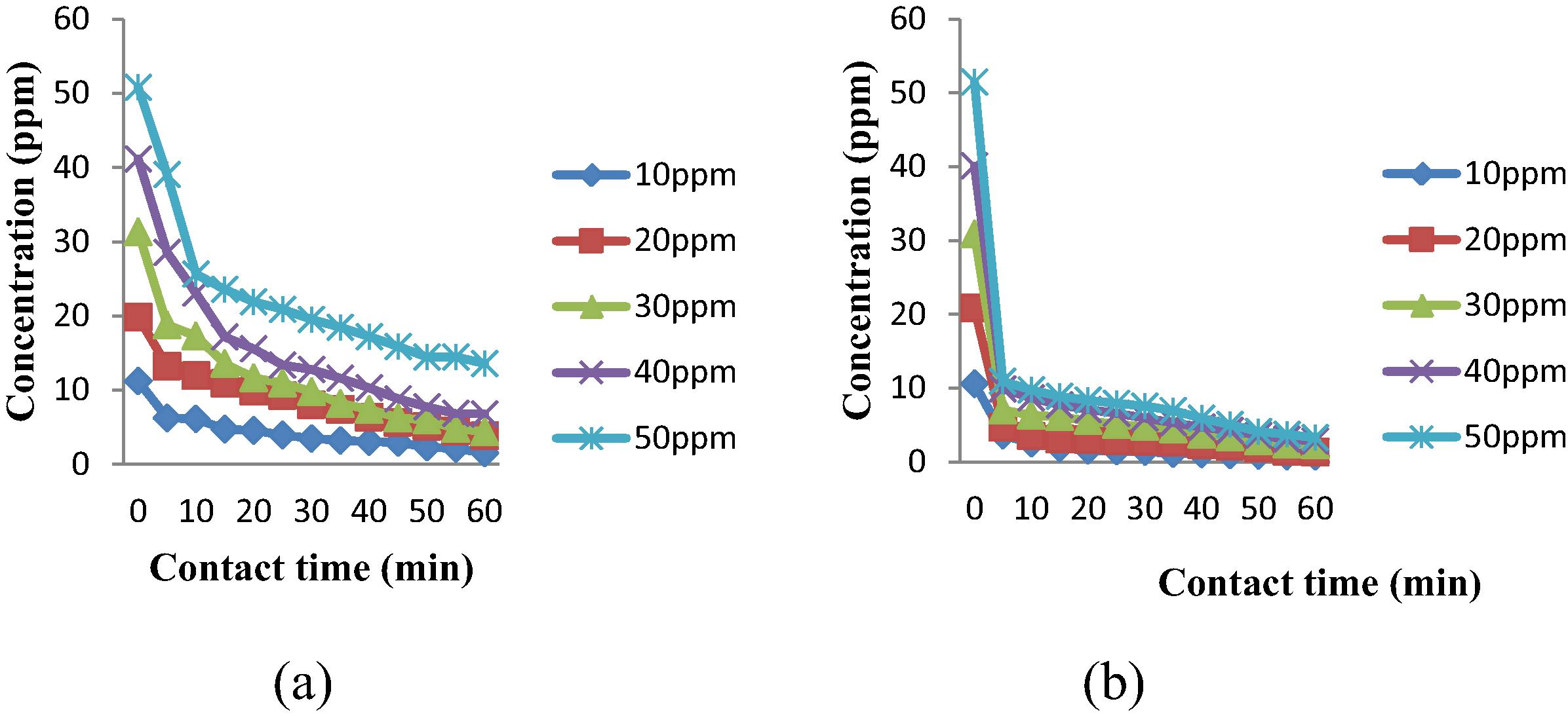 Concentration of 2,4-DCP against time plot for (a) unmodified AC (b) MAC (AC2).