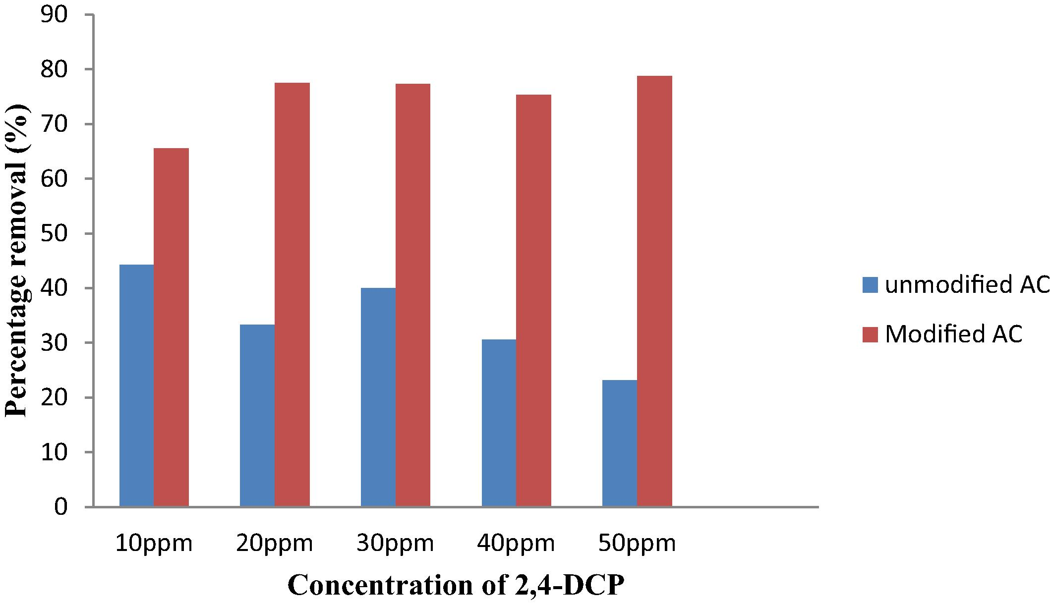 Comparison between unmodified AC and MAC (AC2) at first 5 min toward percentage removal of 2,4-DCP.