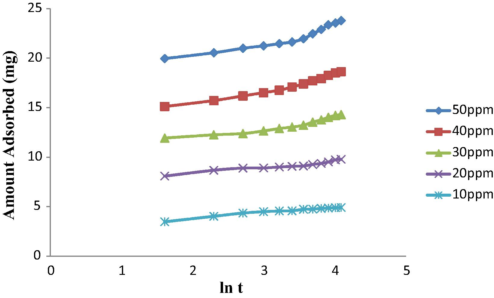 Elovich plot for the adsorption of 2,4-DCP at different concentrations onto MAC.