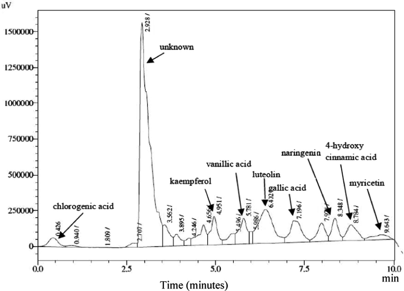 HPLC chromatogram of ethanolic A. carambola fruit extract.