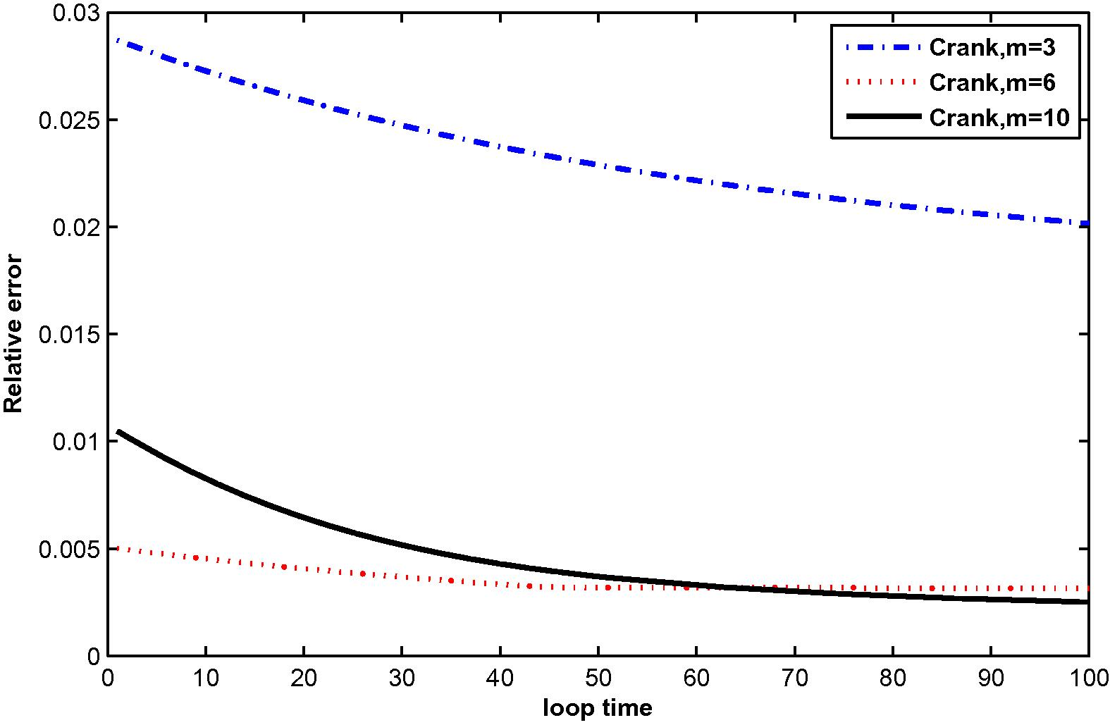 The relative error for T ( x , t ) at M = 3, 6 and 10 with N = 25.