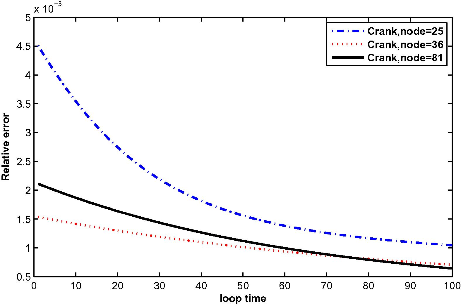 The relative error for μ ( t ) at N = 25, 36 and 81 with M = 6.