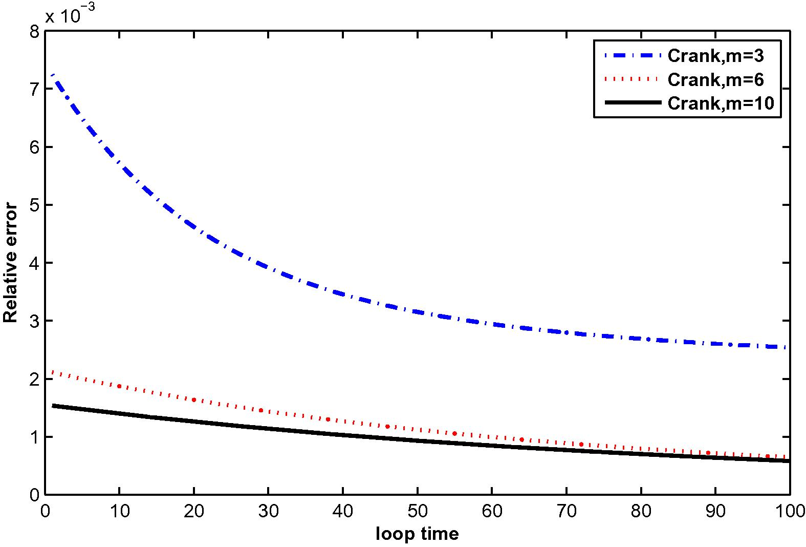 The relative error for μ ( t ) at M = 3, 6 and 10 with N = 81.