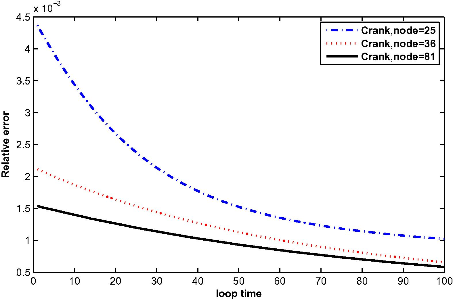 The relative error for μ ( t ) at N = 25, 36 and 81 with M = 10.