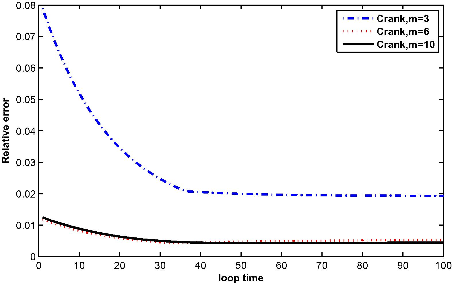 The relative error for T ( x , t ) at M = 3, 6 and 10 with N = 25.