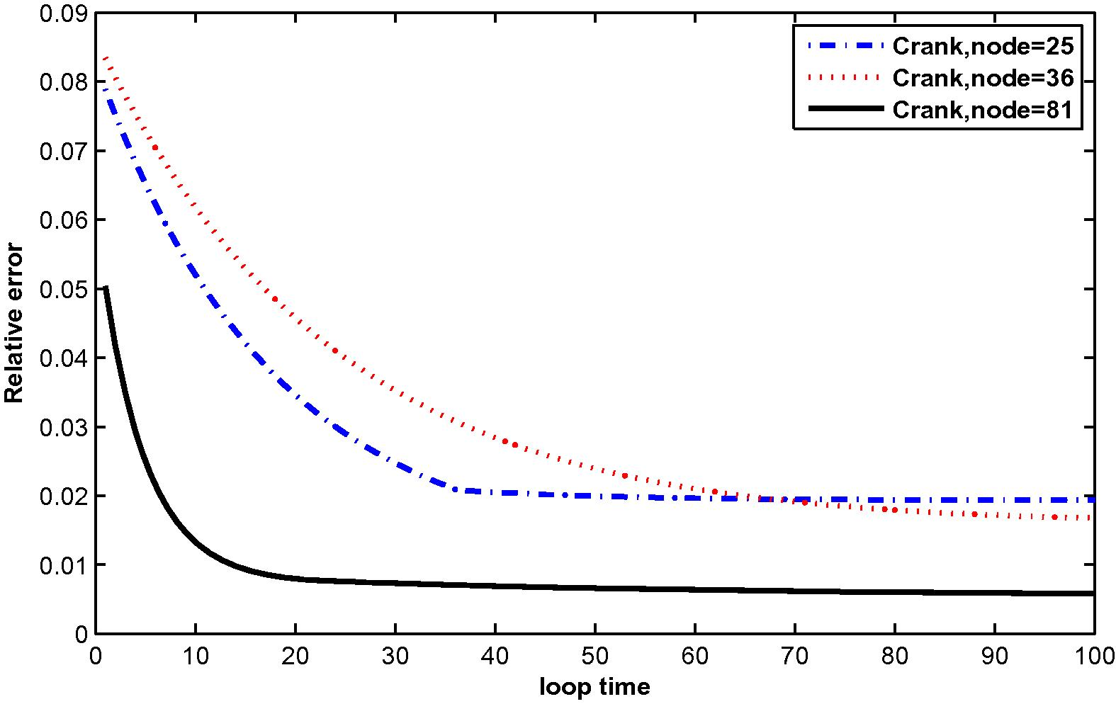 The relative error for T ( x , t ) at N = 25, 36 and 81 with M = 3.