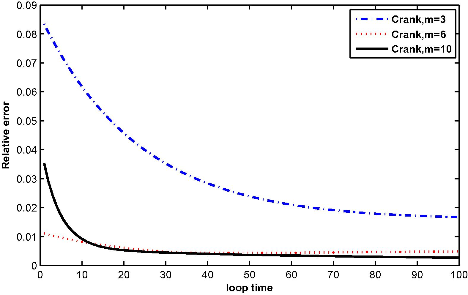 The relative error for T ( x , t ) at M = 3, 6 and 10 with N = 36.