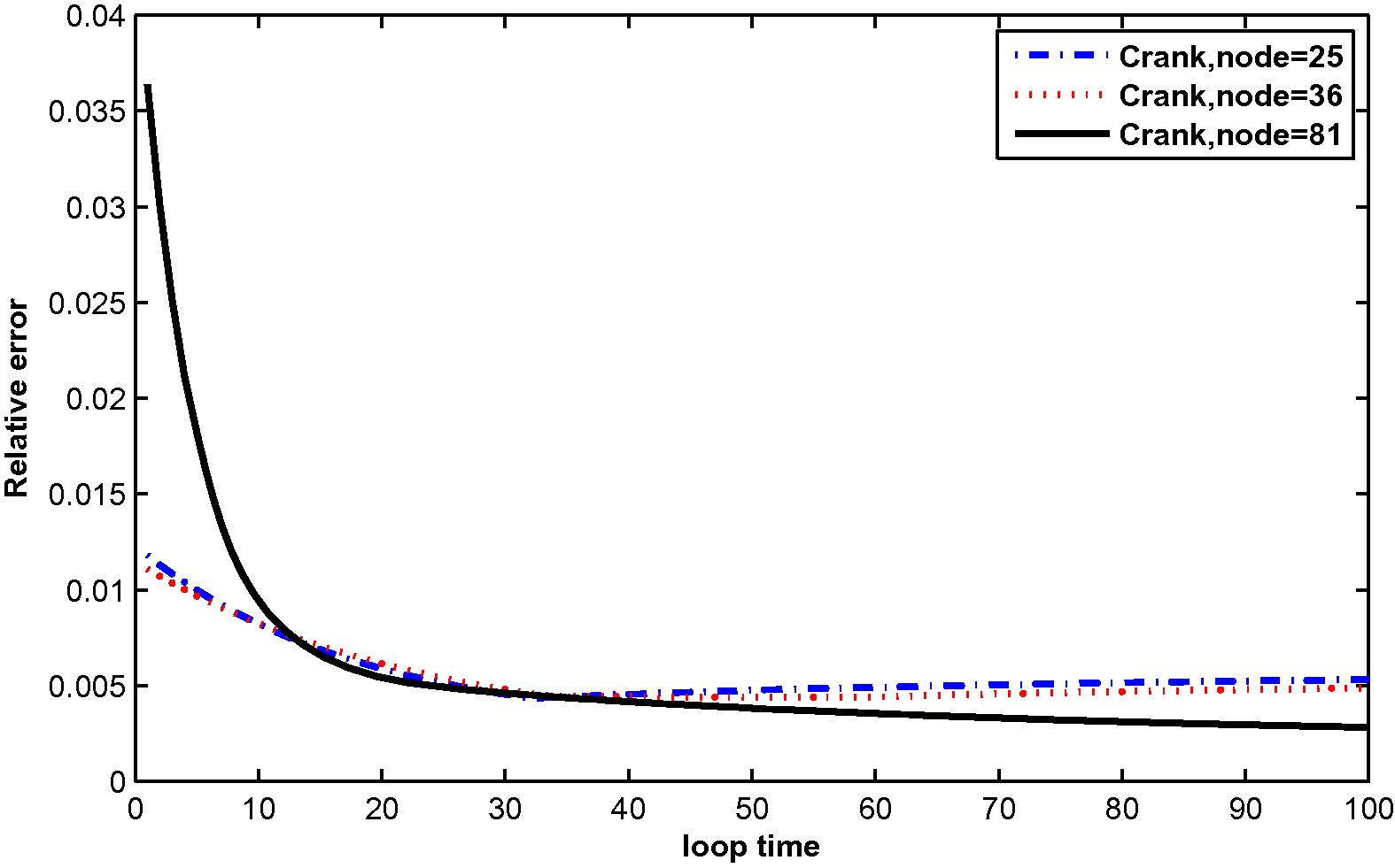 The relative error for T ( x , t ) at N = 25, 36 and 81 with M = 6.