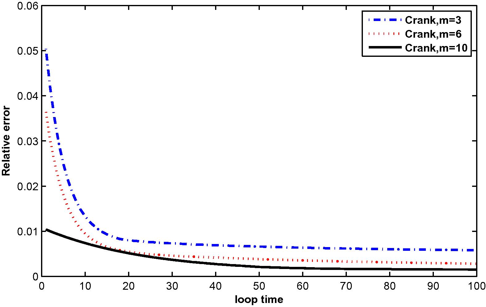 The relative error for T ( x , t ) at M = 3, 6 and 10 with N = 81.