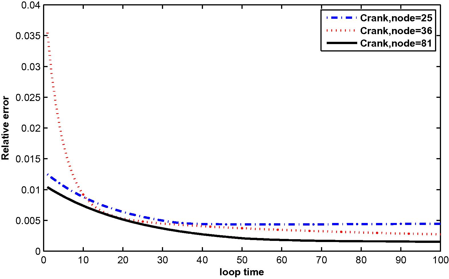 The relative error for T ( x , t ) at N =25, 36 and 81 with M = 10.