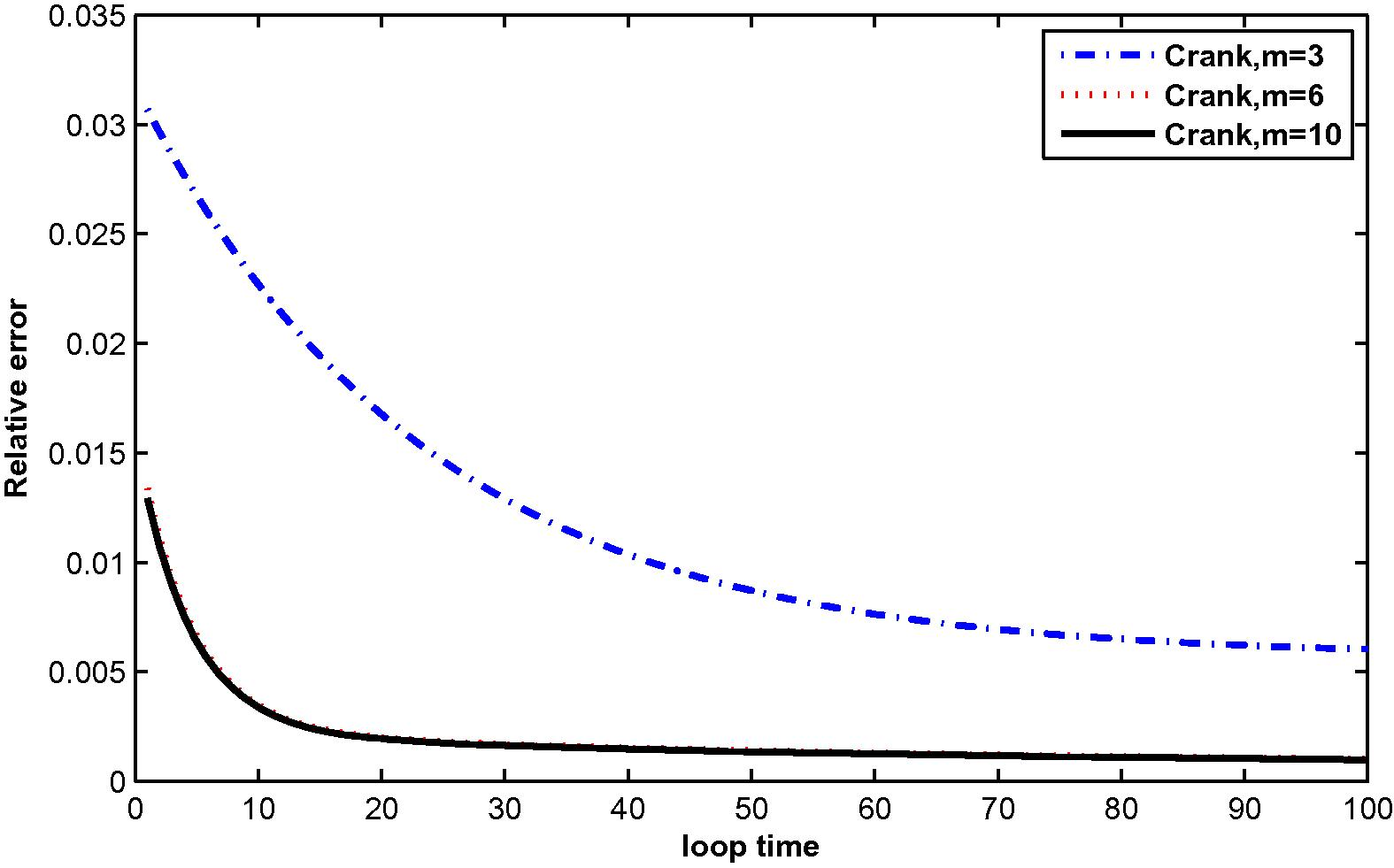 The relative error for μ ( t ) at M = 3, 6 and 10 with N = 25.