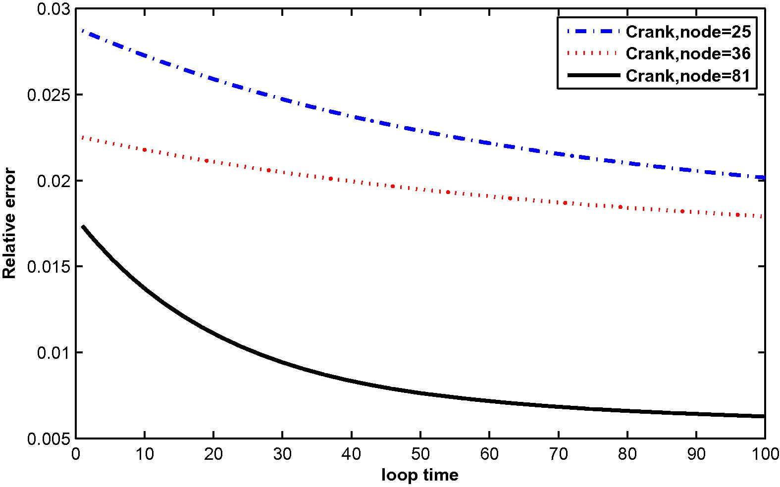 The relative error for T ( x , t ) at N = 25, 36 and 81 with M = 3.