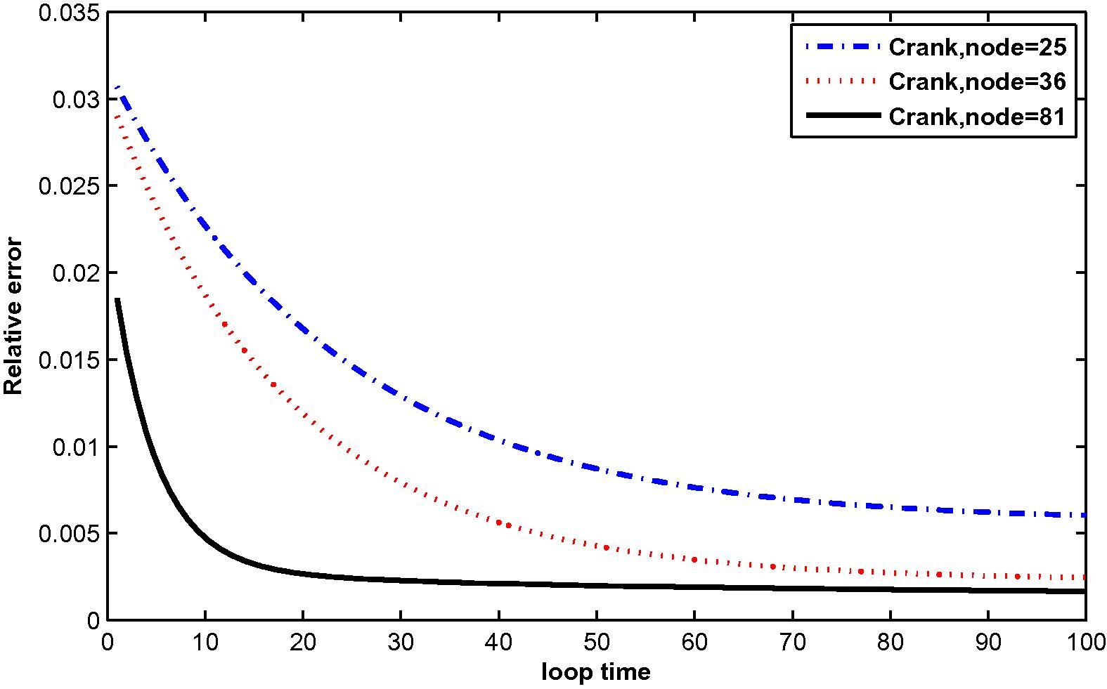 The relative error for μ ( t ) at N = 25, 36 and 81 with M = 3.