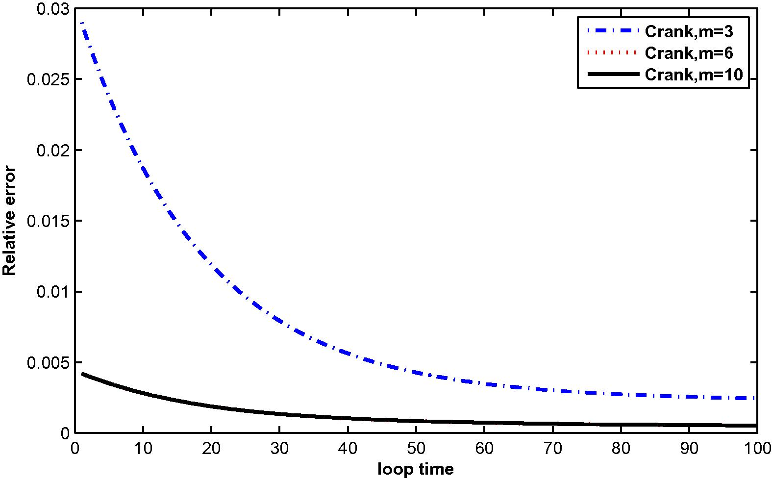 The relative error for μ ( t ) at M = 3, 6 and 10 with N = 36.