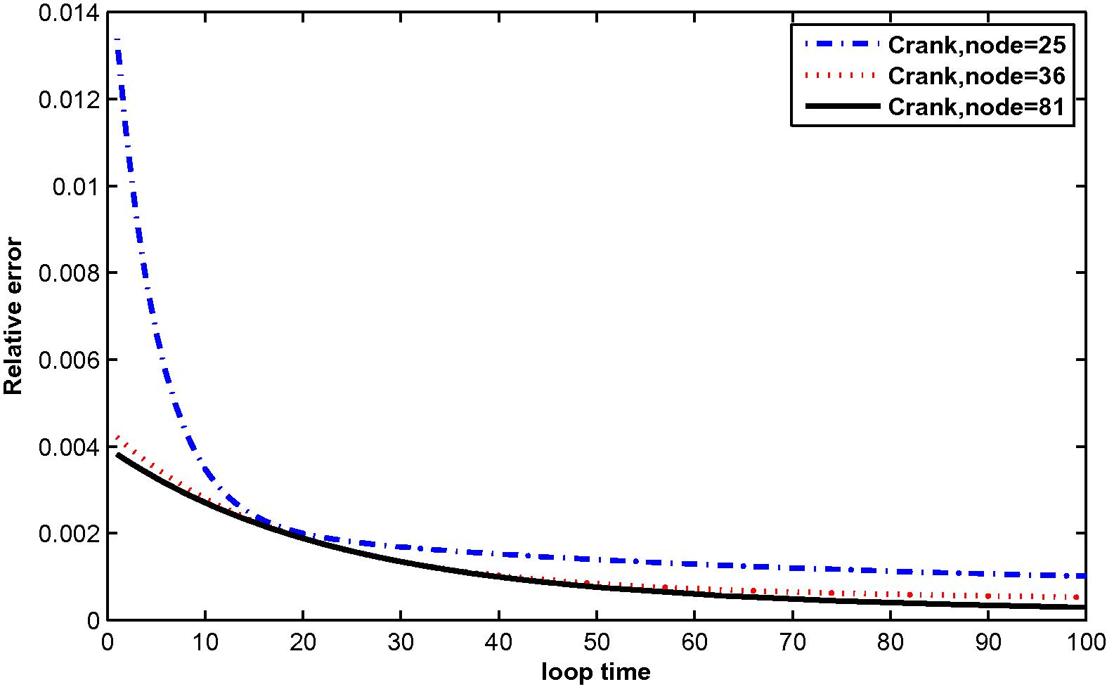 The relative error for μ ( t ) at N = 25, 36 and 81 with M = 6.