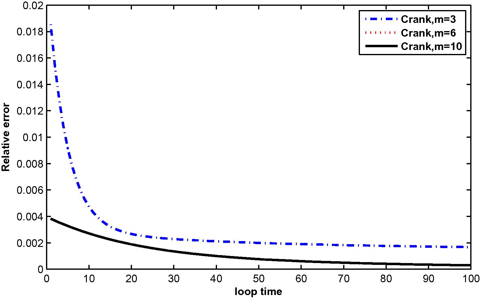 The relative error for μ ( t ) at M = 3, 6 and 10 with N = 81.