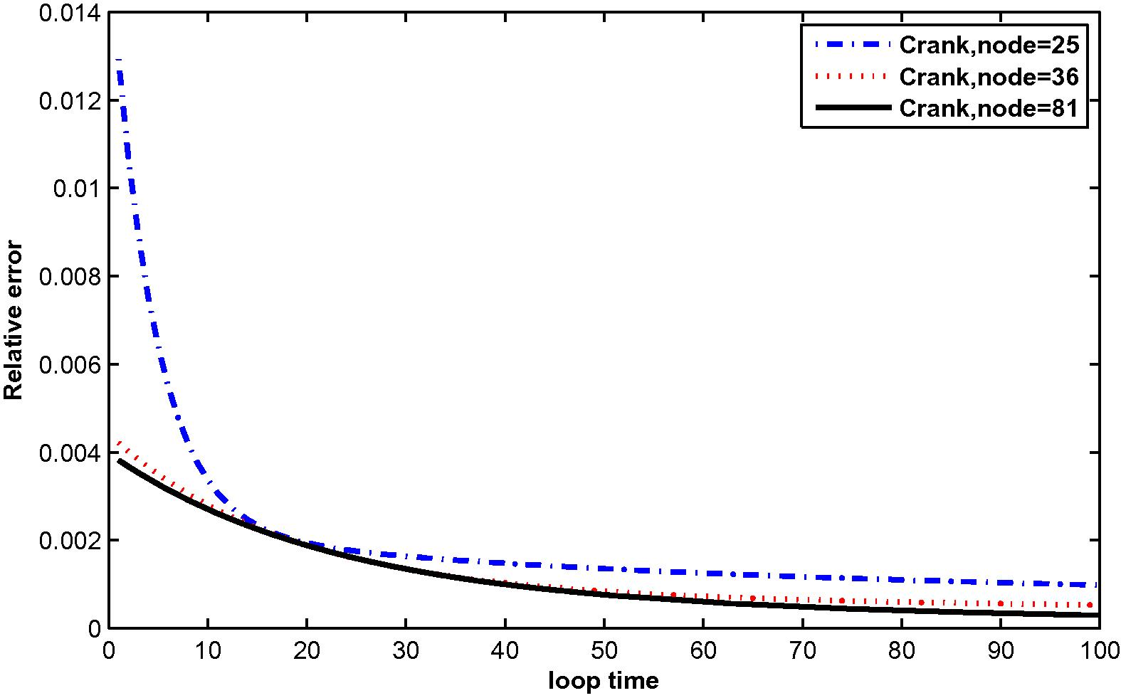 The relative error for μ ( t ) at N = 25, 36 and 81 with M = 10.