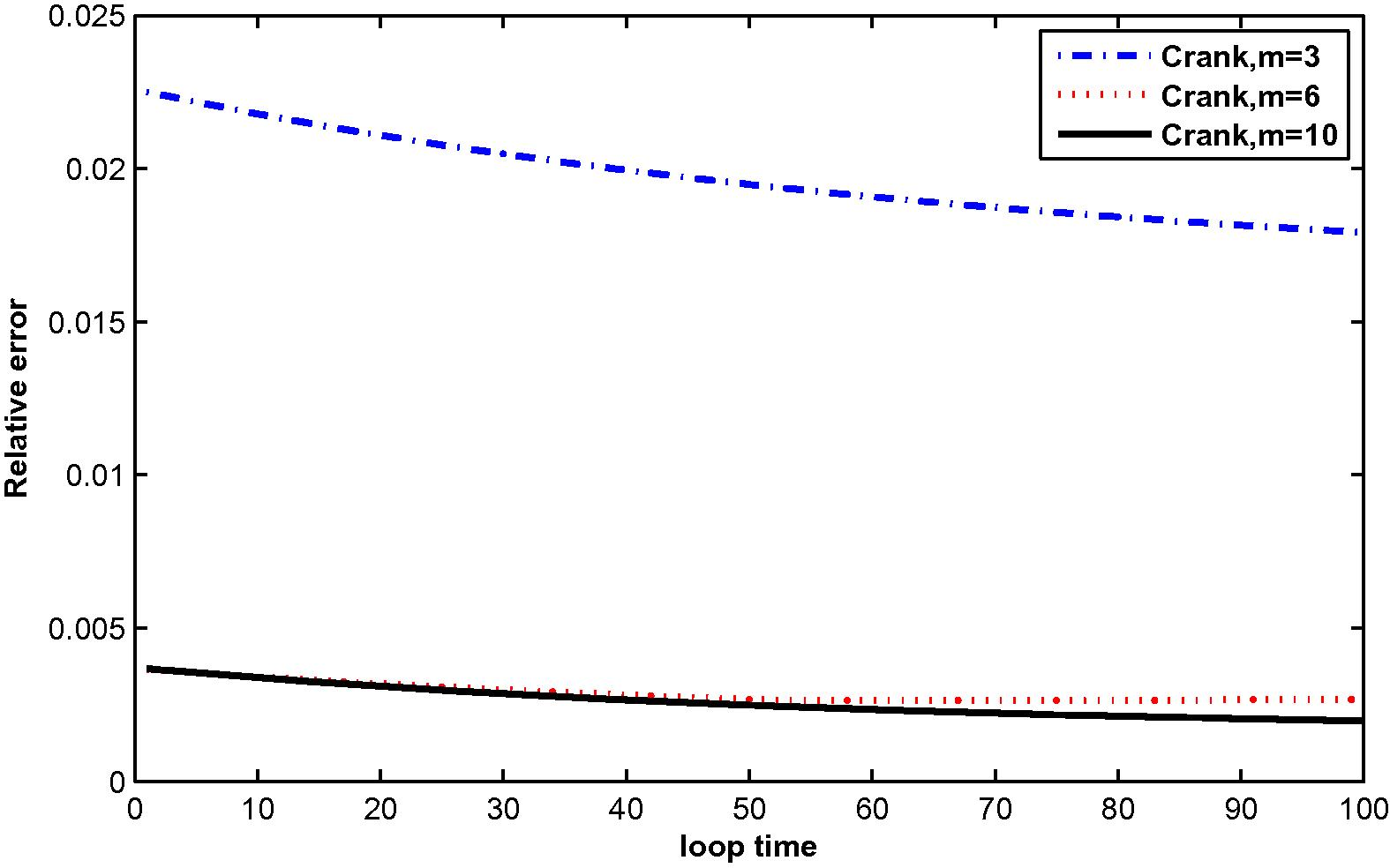 The relative error for T ( x , t ) at M = 3, 6 and 10 with N = 36.