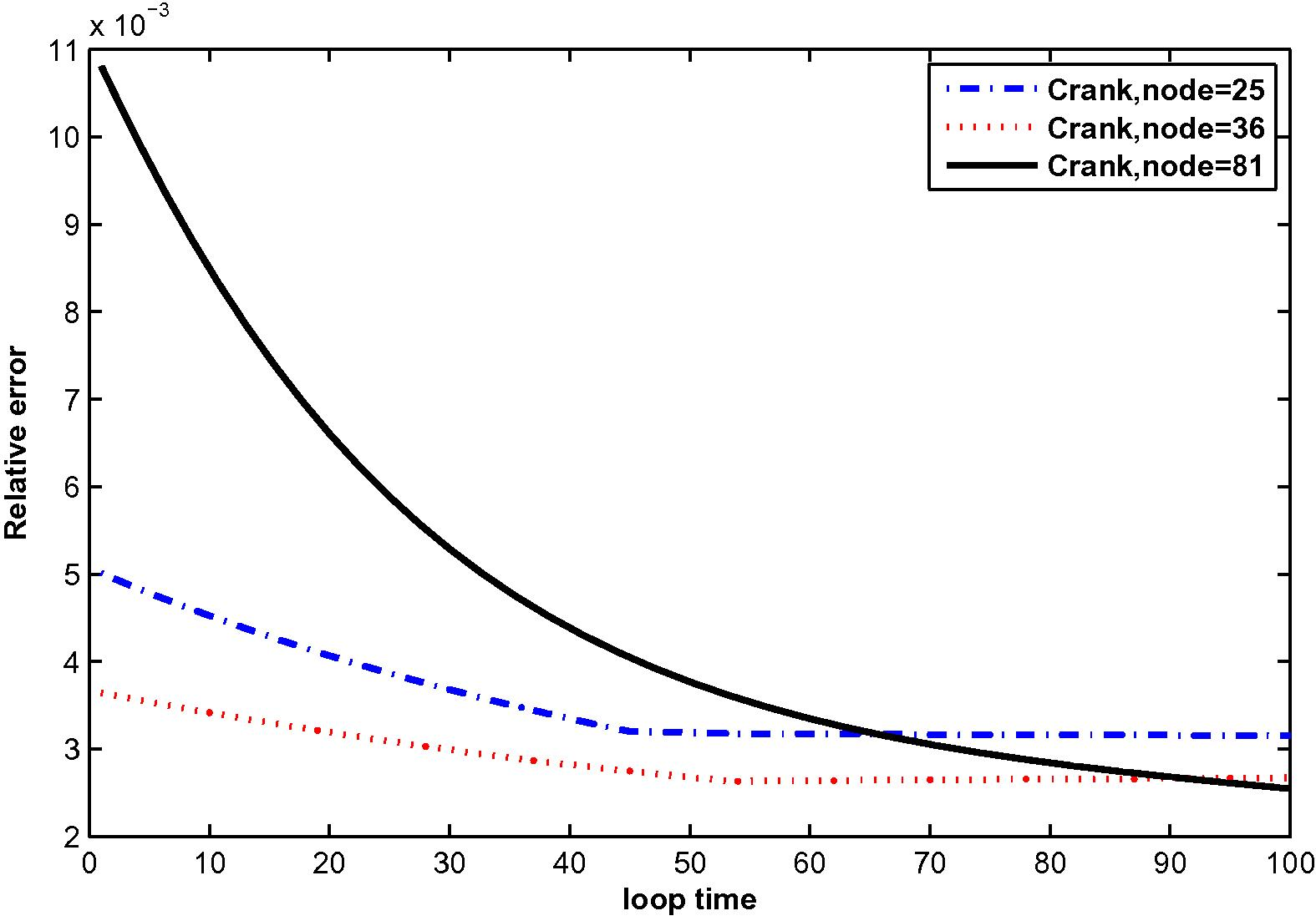 The relative error for T ( x , t ) at N = 25, 36 and 81 with M = 6.