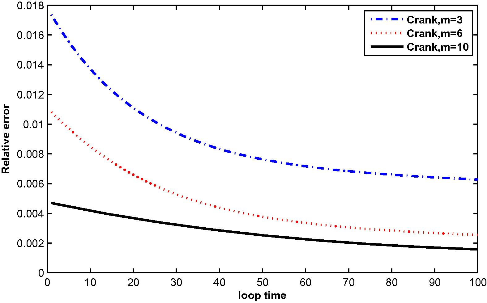 The relative error for T ( x , t ) at M = 3, 6 and 10 with N = 81.