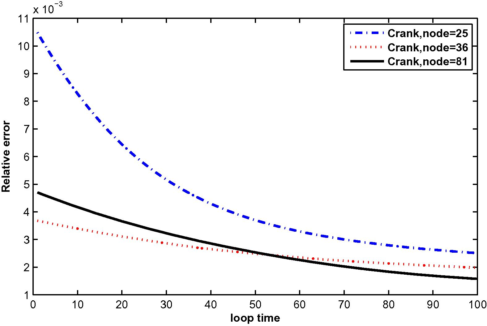 The relative error for T ( x , t ) at N = 25, 36 and 81 with M = 10.