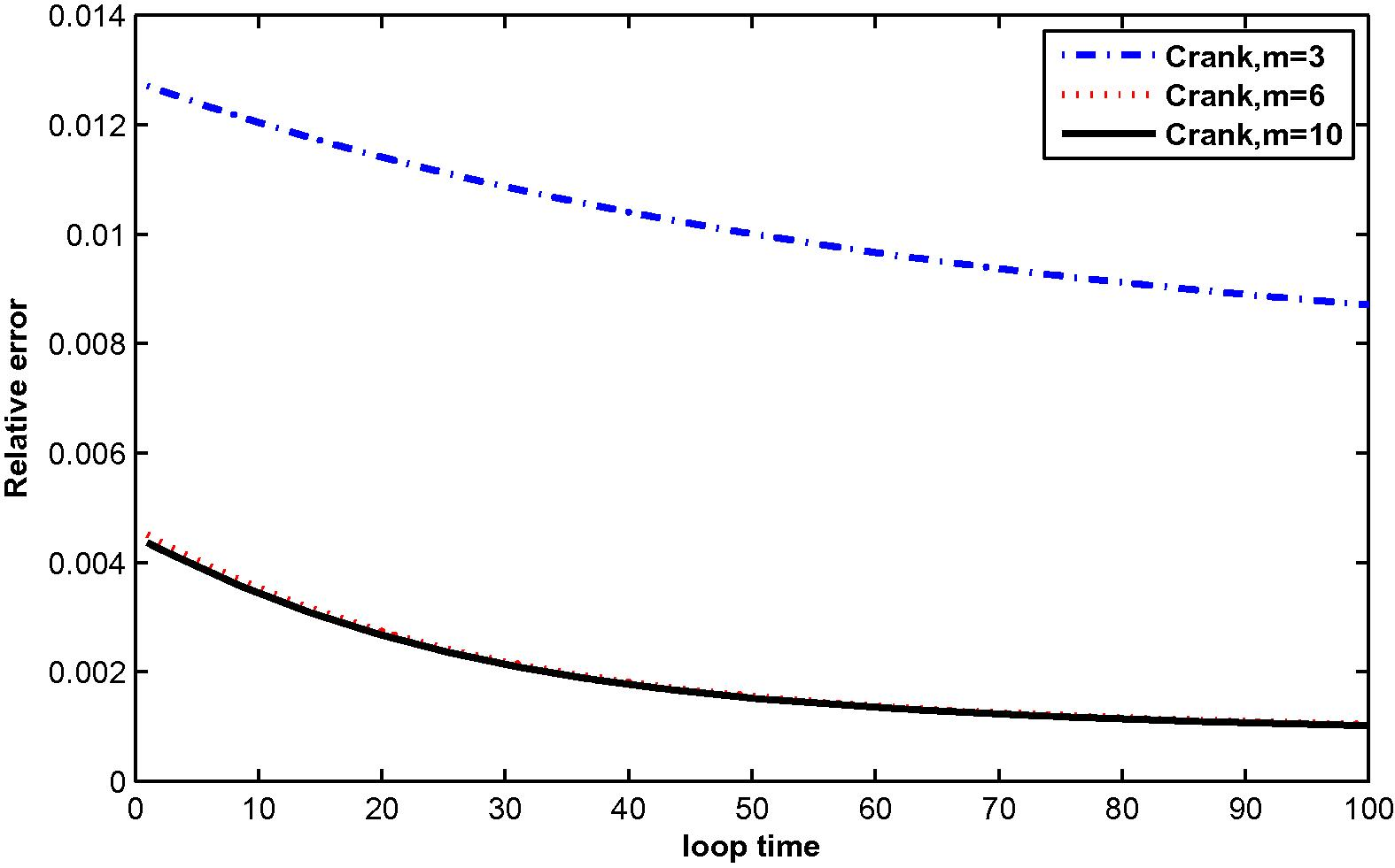 The relative error for μ ( t ) at M = 3, 6 and 10 with N = 25.