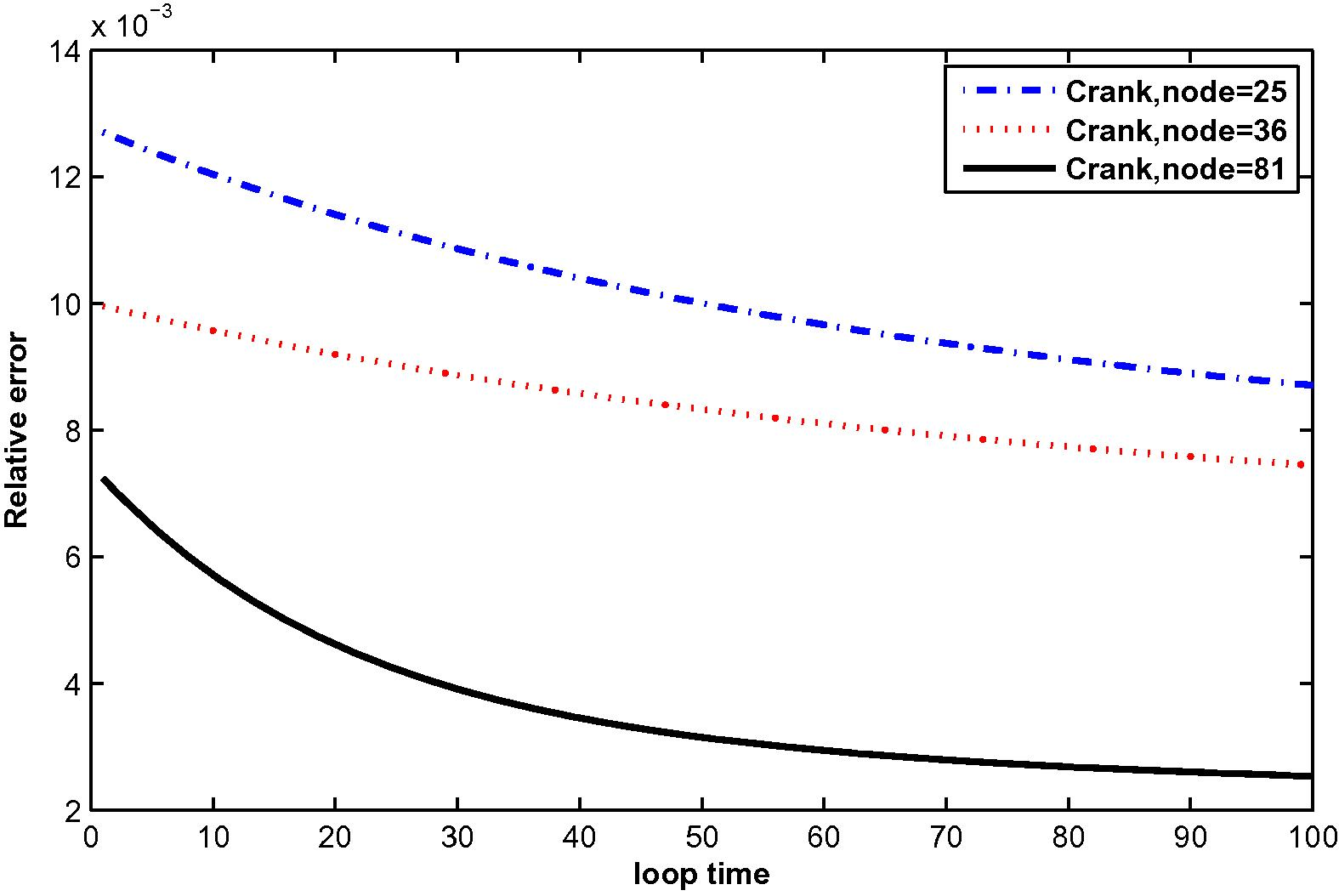 The relative error for μ ( t ) at N = 25, 36 and 81 with M = 3.