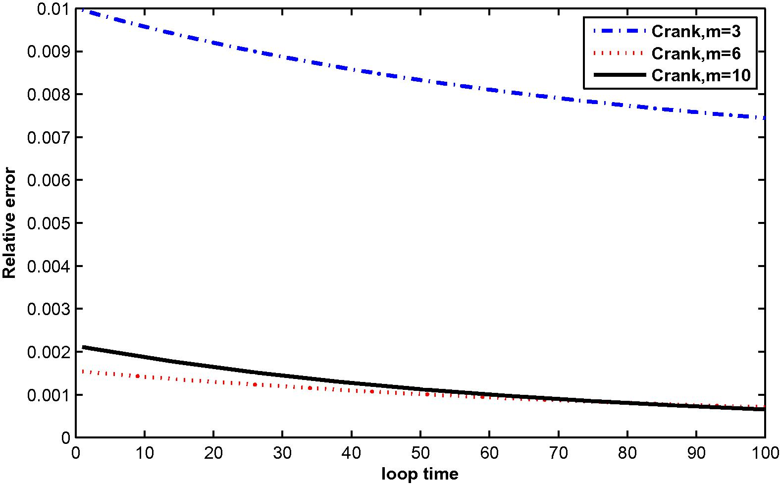 The relative error for μ ( t ) at M = 3, 6 and 10 with N = 36.